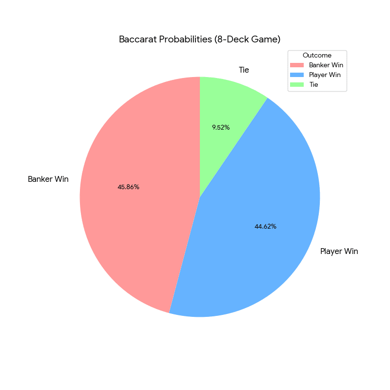 Pie chart showing win probabilities for baccarat.