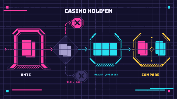 Casino Hold'em route moves from Ante through fold-or-call, dealer qualification, and comparison.