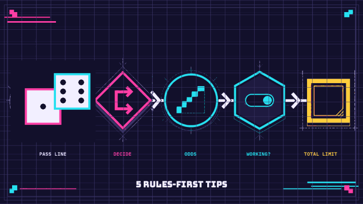 Valid one and six dice lead through Pass Line, decision, odds, working-status, and total-limit stages.