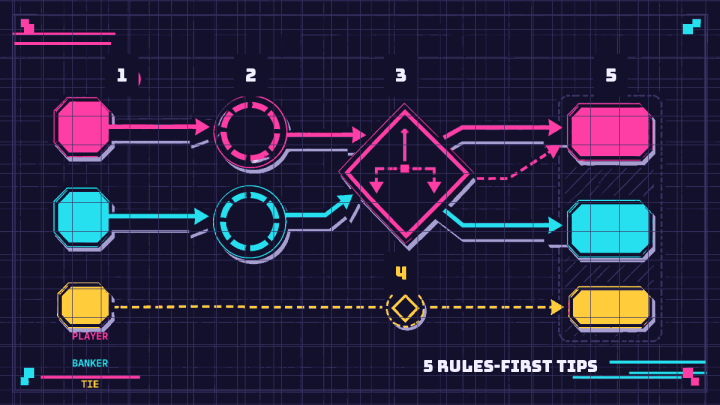 Five checkpoints compare Player and Banker lanes, isolate Tie, and show the third-card and exposure boundaries.