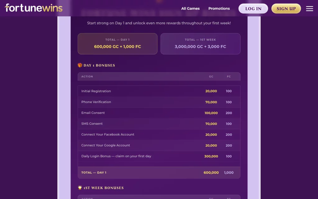 Fortune Wins signup bonus page showing 600,000 GC plus 1,000 FC on day one and 3,000,000 GC plus 3,000 FC in week one.