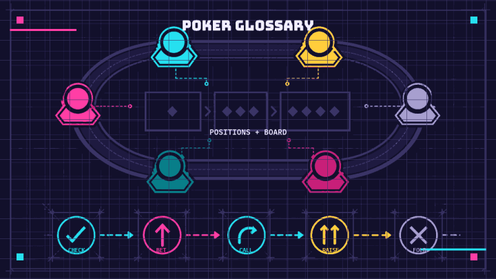 Poker position ring, board sequence, and action path organize common glossary terms.