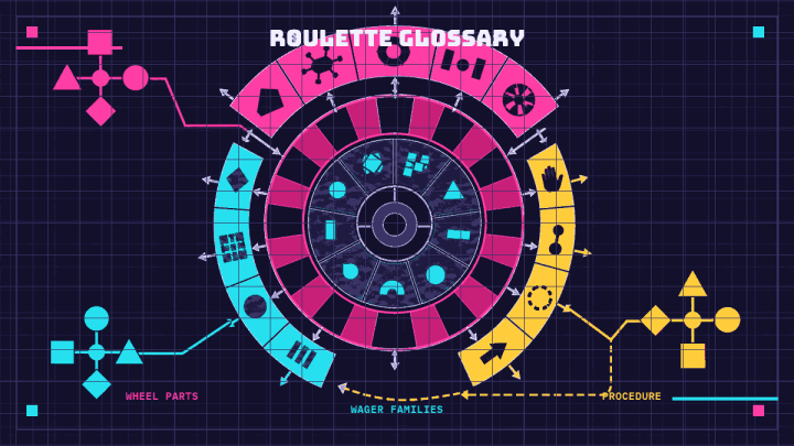 Unnumbered radial roulette mechanism organizes wheel parts, wager families, and table procedure.