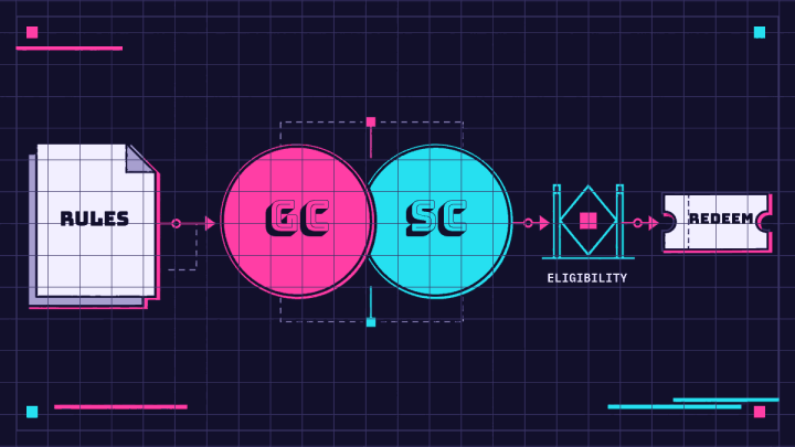 Rules sheet leading to GC and SC promotional currency tokens, an eligibility checkpoint, and a redemption ticket.